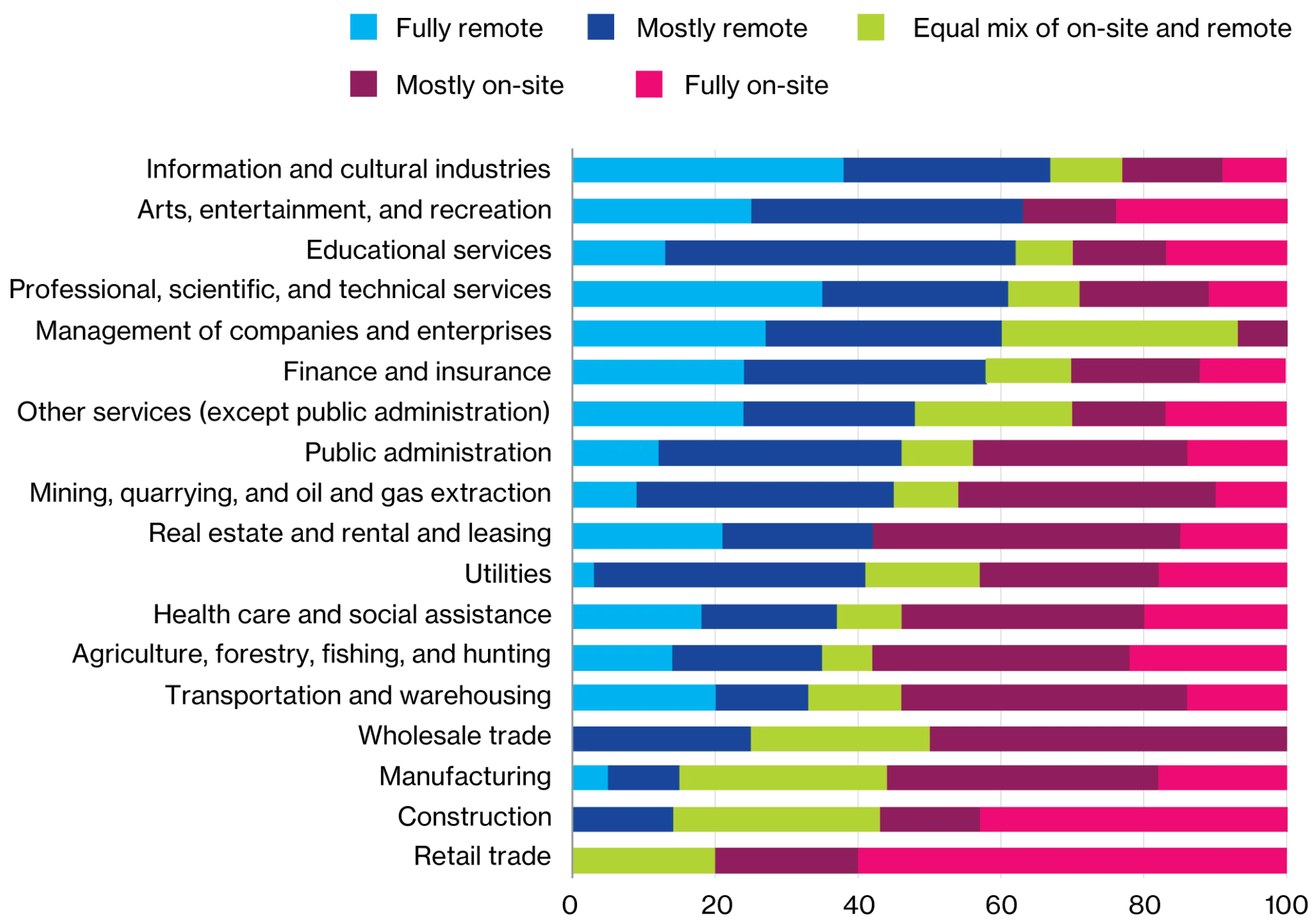 Horizontal stacked bar chart of the top industries that worked remotely versus on-site