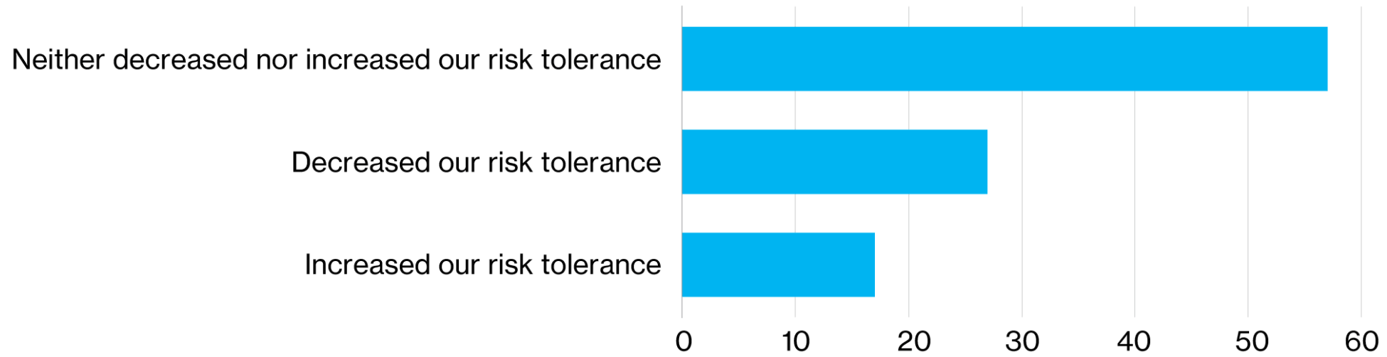 Horizontal bar chart showing the percentage of respondents that have made changes to their risk tolerance to cyber attacks
