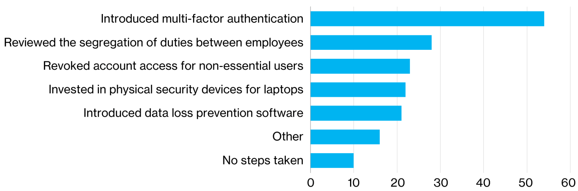 Horizontal bar chart showing steps taken to guard against insider threats from remote workers with the highest being introducing multi-factor authentication