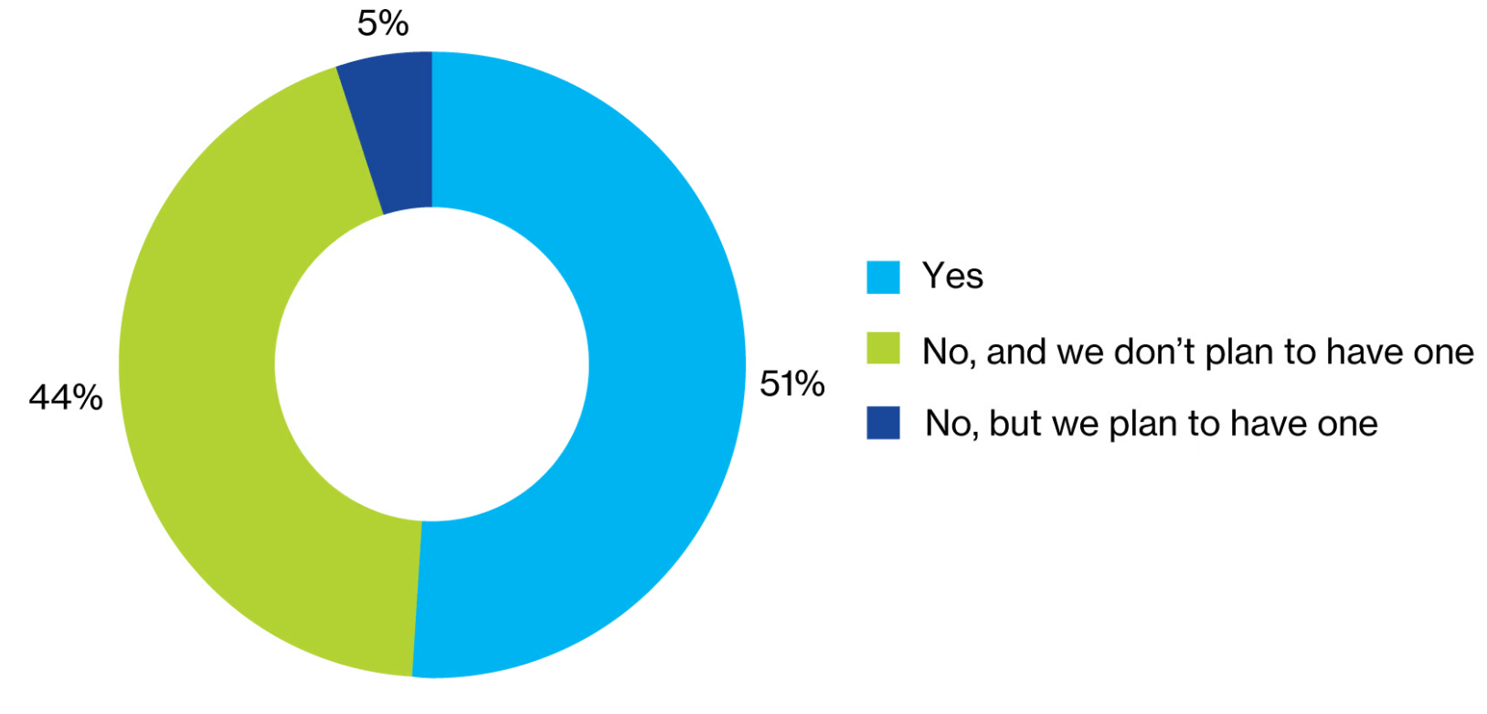 Pie chart showing the percentage of organizations that have a managed security service provider