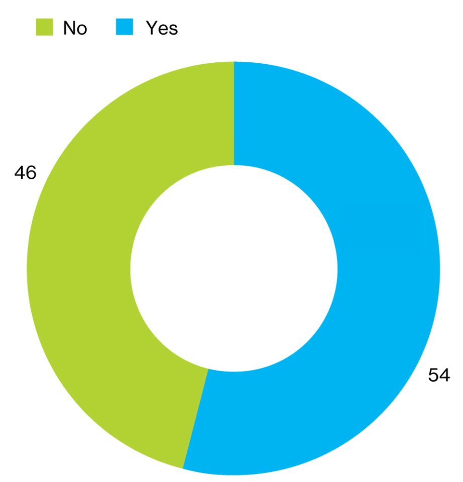 Pie chart showing the percentage of respondents that have accelerated their technology adoptions because of COVID-19