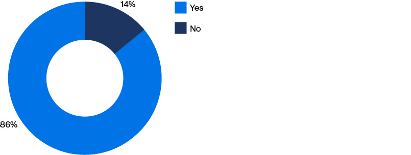 pie chart of percentages of organizations