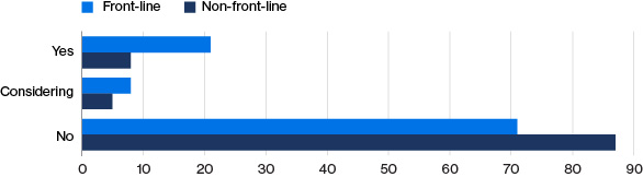Bar chart front-lie employees