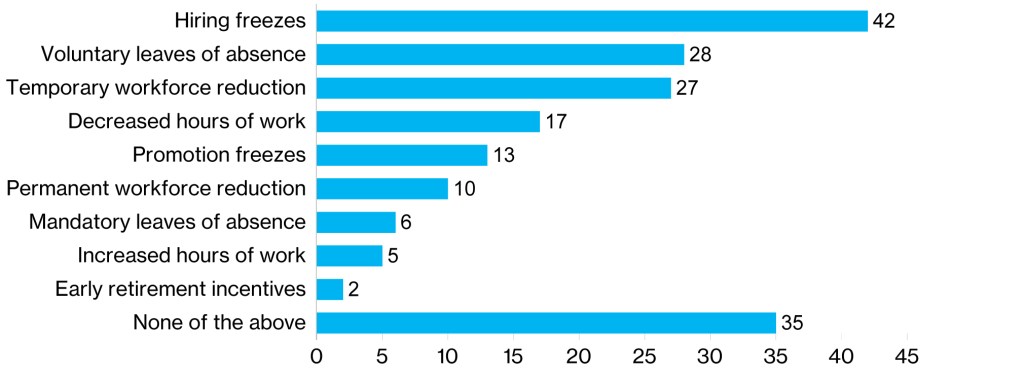 Bar chart listing strategies or approaches used by organizations taken as a result of the COVID-19 pandemic