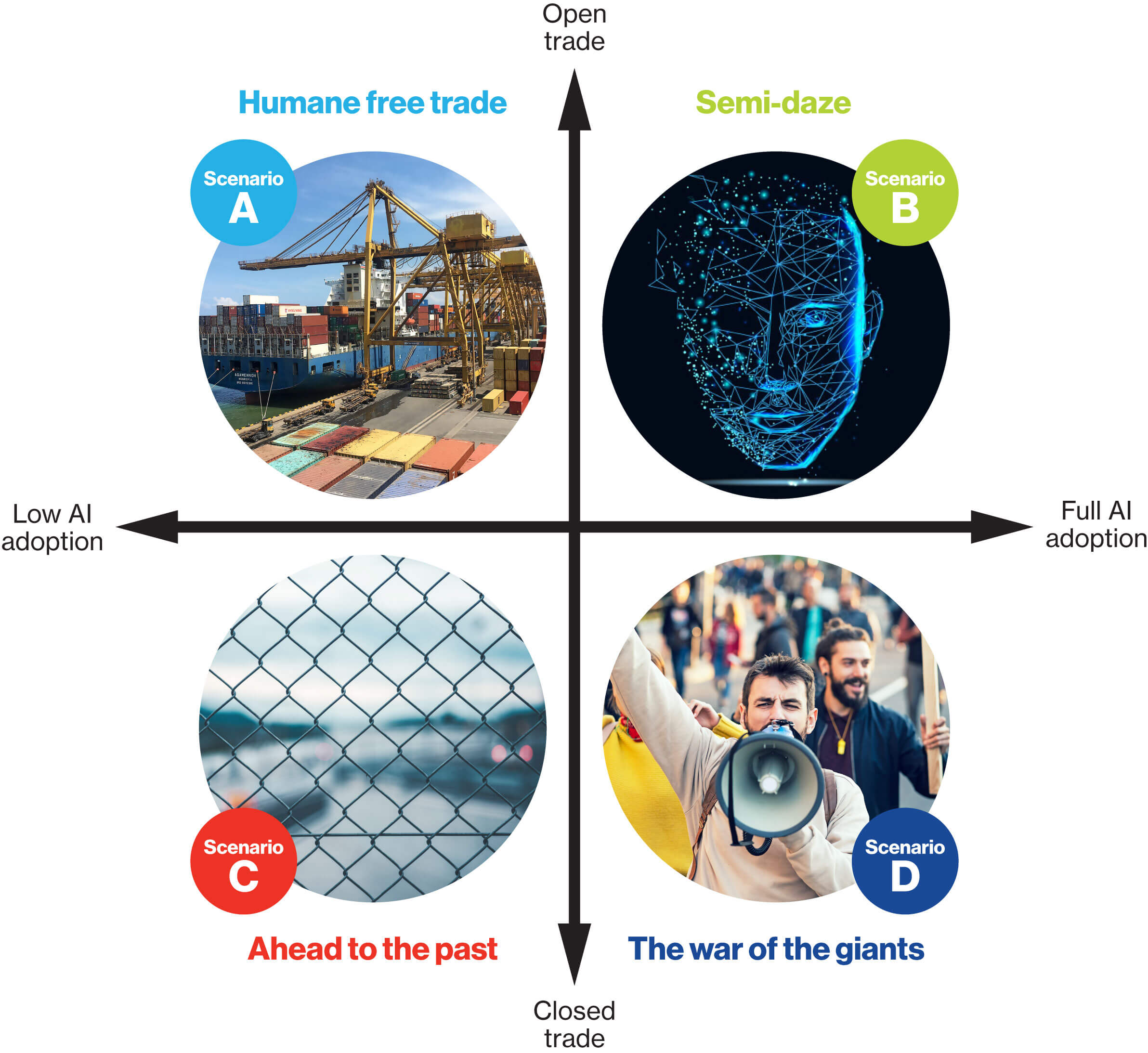 Four-quadrant matrix showing the correlation between AI adoption and global trade