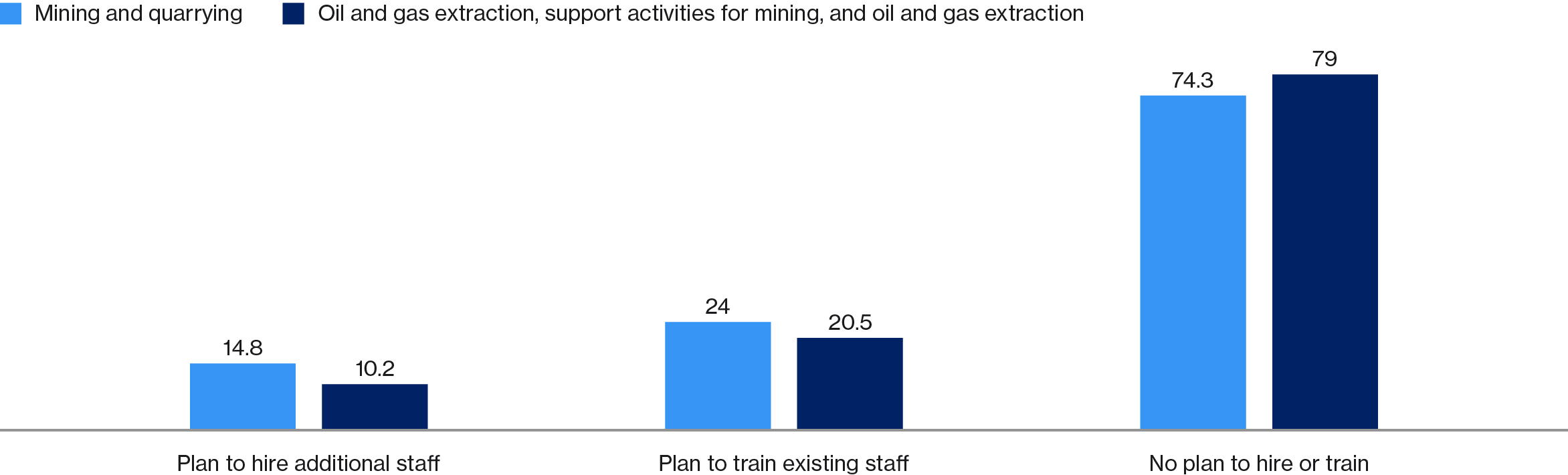 Clustered bar chart showing staffing plans for the mining and quarrying industry and oil and gas extraction and support activities for mining and oil and gas extraction. 79 per cent of oil and gas extraction and support activities firms have no plan to hire or train, while 74.3 per cent of mining and quarrying firms have no plan to hire or train.