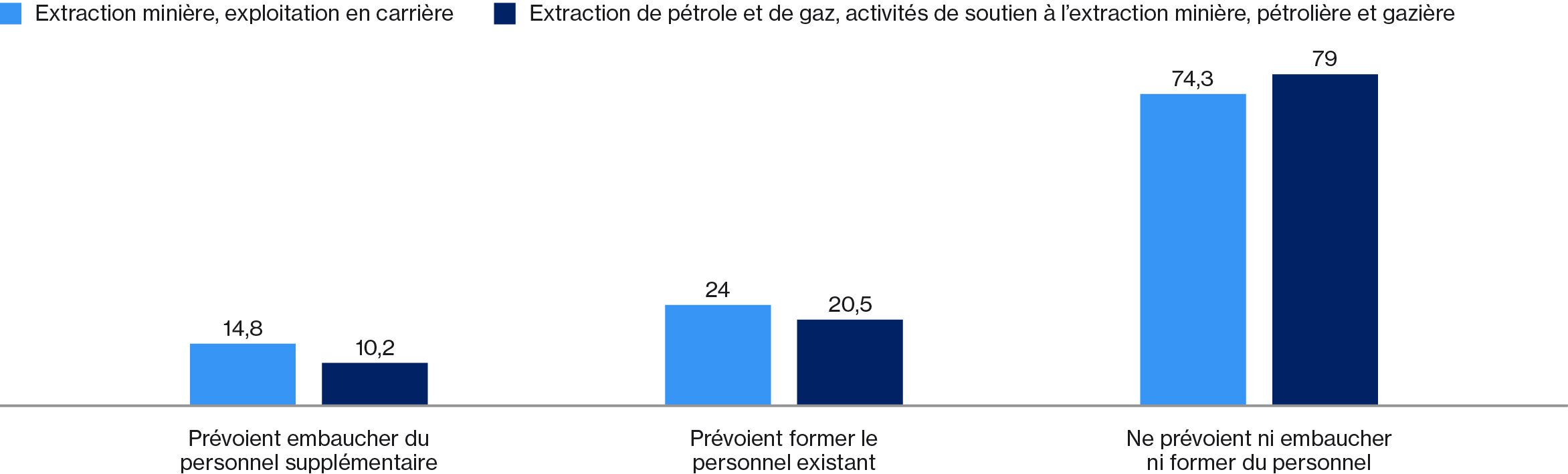 Histogramme à barres groupées montrant les plans de dotation pour l’industrie de l’extraction minière et de l’exploitation en carrière, ainsi que pour l’extraction de pétrole et de gaz et les activités de soutien à l’industrie minière et à l’extraction de pétrole et de gaz. 79 % des entreprises œuvrant dans l’industrie d’extraction de pétrole et de gaz et des activités de soutien n’ont pas l’intention d’embaucher ou de former du personnel, contre 74,3 % pour les entreprises du secteur de l’extraction minière et de l’exploitation en carrière.