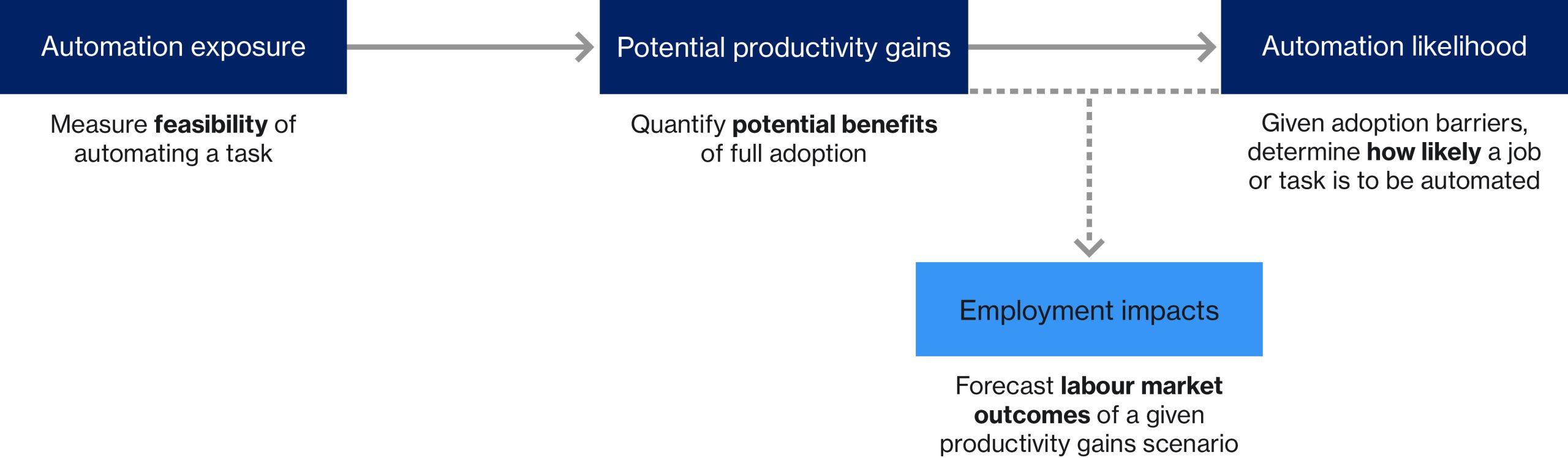 Infographic showing the framework we used to determine the likelihood of automation. Exposure to automation and potential productivity gains give us the likelihood a task will be automated, from which we can forecast impacts on the labour market.