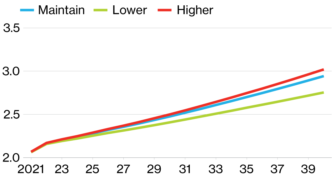 Line chart comparing the GDP forecast from 2021 to 2039 for the maintain, lower, and higher immigration scenarios.