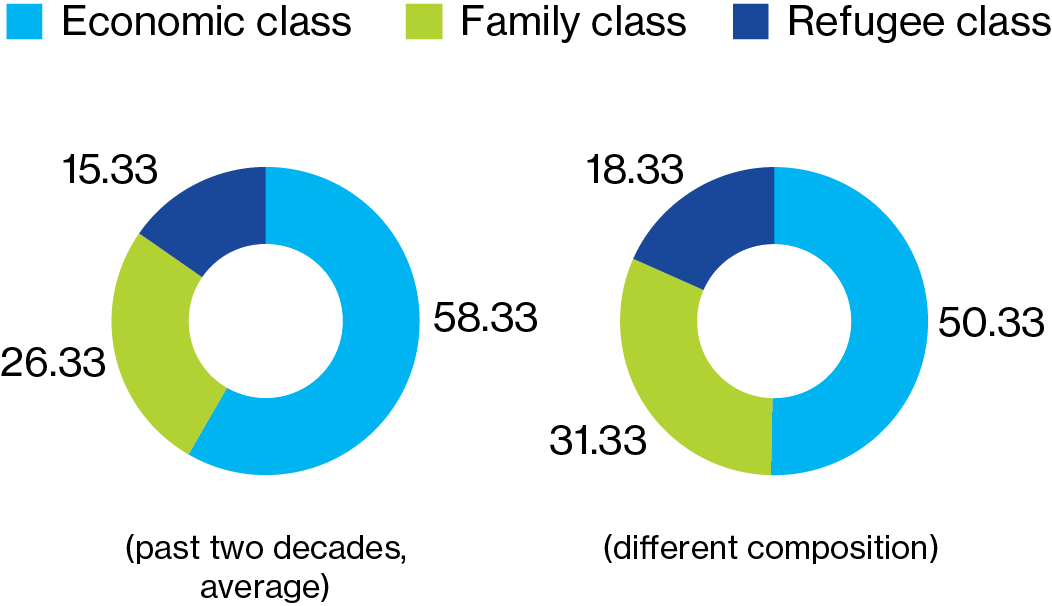 Two donut charts comparing immigrant composition between economic, family, and refugee classes. The left chart compares the average composition for the past two decades; the right chart compares the different scenario composition.
