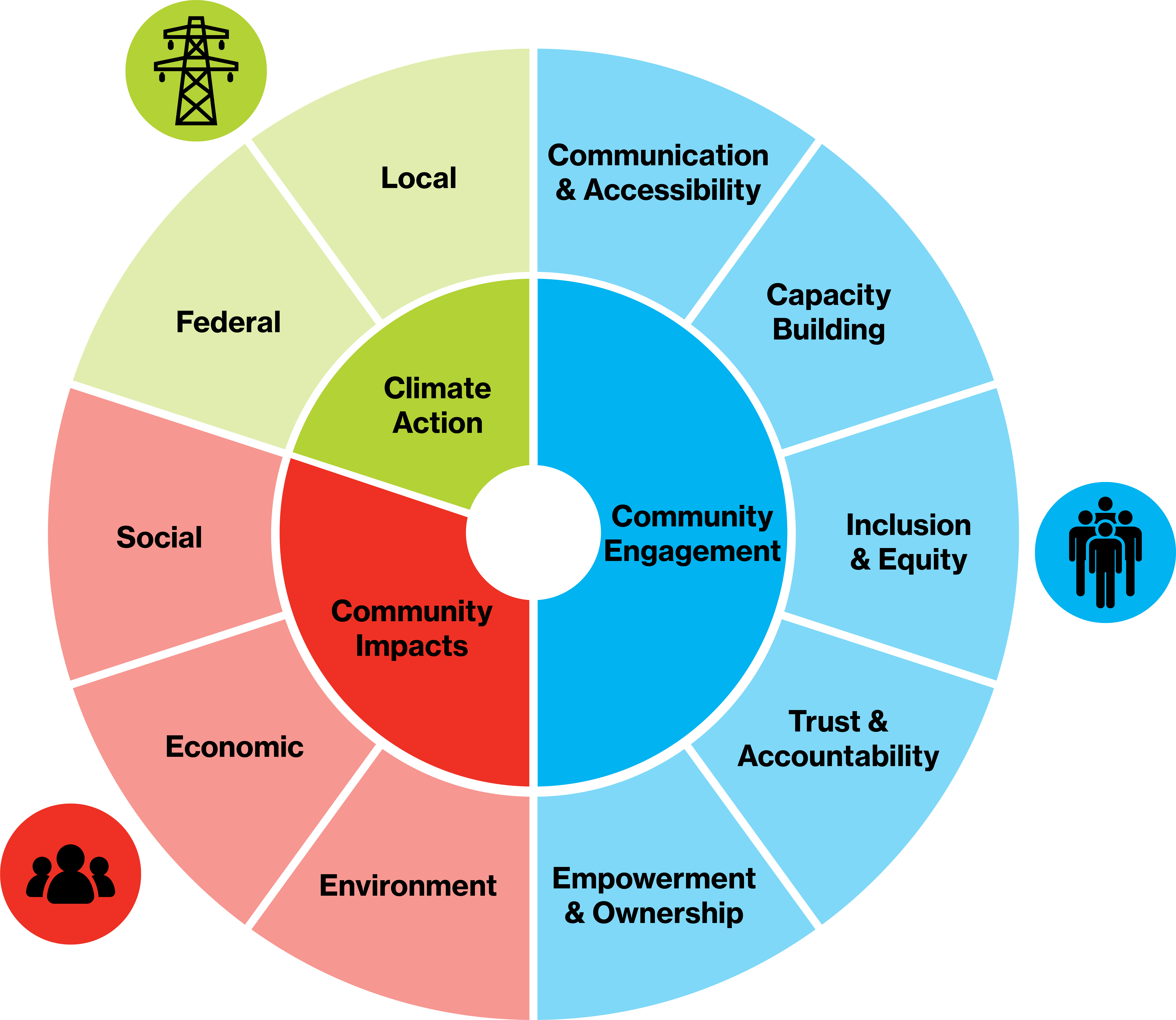 Engagement indicator wheel