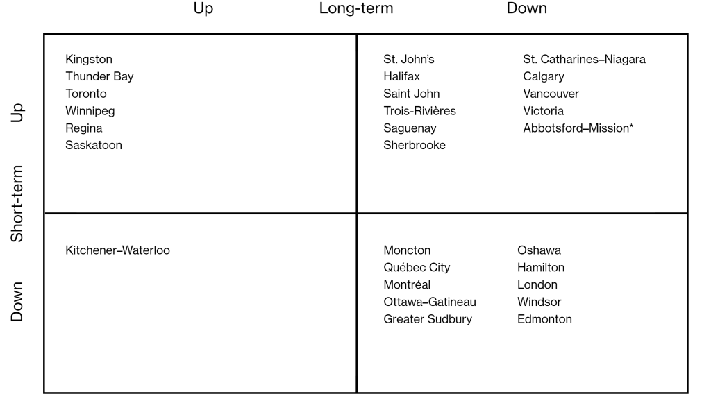 expectations quadrant for the metro housing starts January 2022