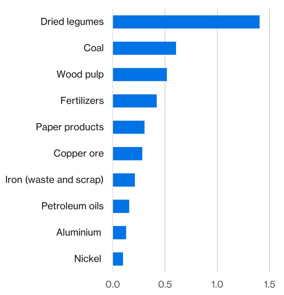 Bar chart indicating Canada's main exports to India. In order, they are: dried legumes, coal, wood pulp, fertilizers, paper products, copper ore, iron (waste and scrap), petroleum oil, aluminium, nickel