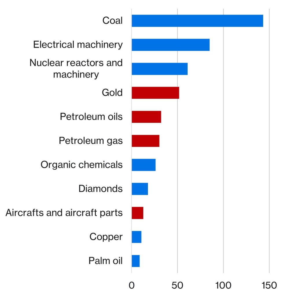 Bar chart indicating India's main imports from the world. In order, they are: coal, electrical machinery, gold, petroleum pils, natural gas, organic chemicals, diamonds, aircraft and aircraft parts, copper, palm oil.