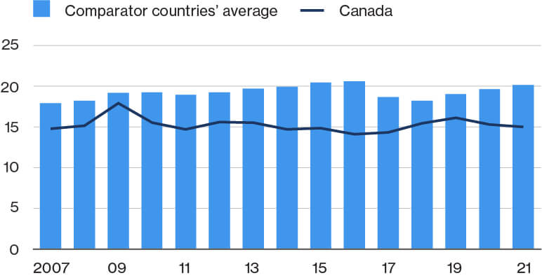Chart showing high-tech exports as a share of manufactured exports for comparator countries and Canada. Comparator countries are shown in bars and Canada’s average is shown in a line, from 2007 to 2021.