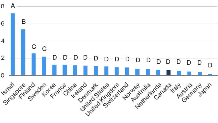 Bar chart showing the value of mobile app downloads for each country examined. Bars are colour-coded to show letter grades. Canada ranks in the bottom half, earning a D grade.