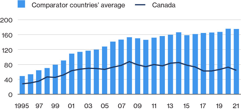 Chart showing the number of PCT publications per million people for comparator countries and Canada. Comparator countries are shown in bars and Canada’s average is shown in a line, from 1995 to 2021.