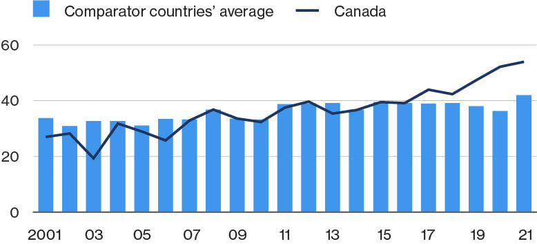 Chart showing the share of working-age population afraid of starting a business that will fail. The average of the comparator countries is shown in bars and Canada’s average is shown in a line, from 2001 to 2021.