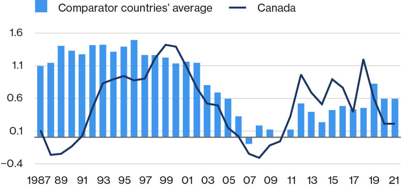 Chart showing the multifactor productivity growth rate for comparator countries and Canada. Comparator countries are shown in bars and Canada’s average is shown in a line, from 1987 to 2021.