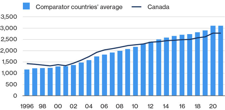 Chart showing the number of scientific articles published per million people for comparator countries and Canada. Comparator countries are shown in bars and Canada’s average is shown in a line, from 1996 to 2021.