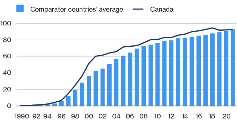 Chart showing the share of the population that uses the Internet for comparator countries and Canada. Comparator countries are shown in bars and Canada’s average is shown in a line, from 1990 to 2021.