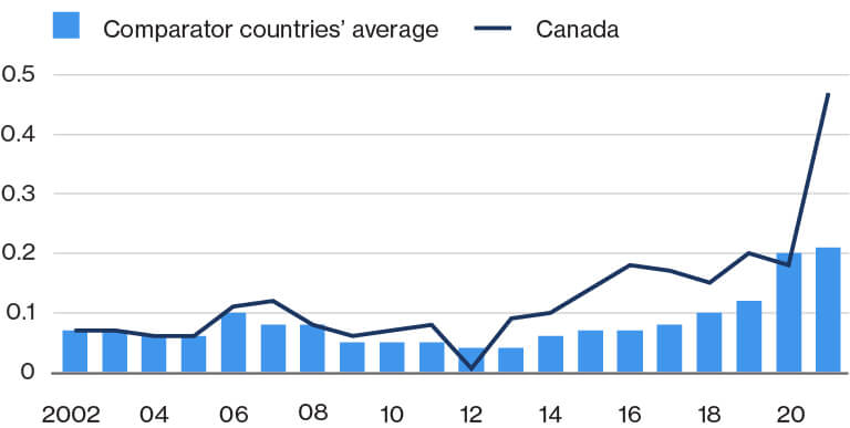 Chart showing venture capital investment as a share of GDP for comparator countries and Canada. Comparator countries are shown in bars and Canada’s average is shown in a line, from 2002 to 2021.