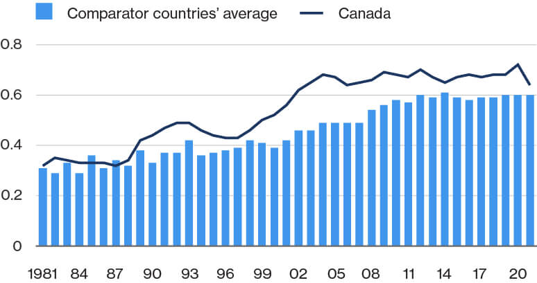 Chart showing R&D spending by higher-education institutes as a share of GDP for comparator countries and Canada. Comparator countries are shown in bars and Canada's average is shown in a line, from 1981 to 2021