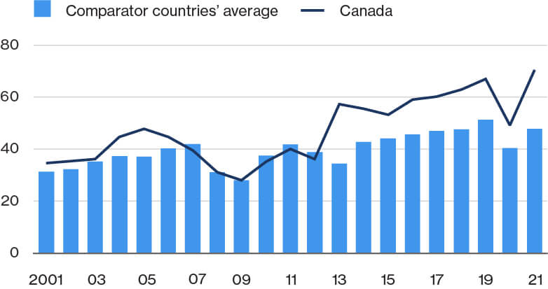 Chart showing the share the working-age population who see entrepreneurship opportunities in their area for comparator countries and in Canada. Comparator countries are shown in bars and Canada’s average is shown in a line, from 2001 to 2021.