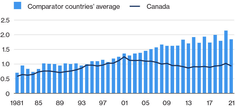 Chart showing business spending on R&D as a share of GDP. The average of the comparator countries is shown in bars and Canada’s average is shown in a line, from 1981 to 2021.