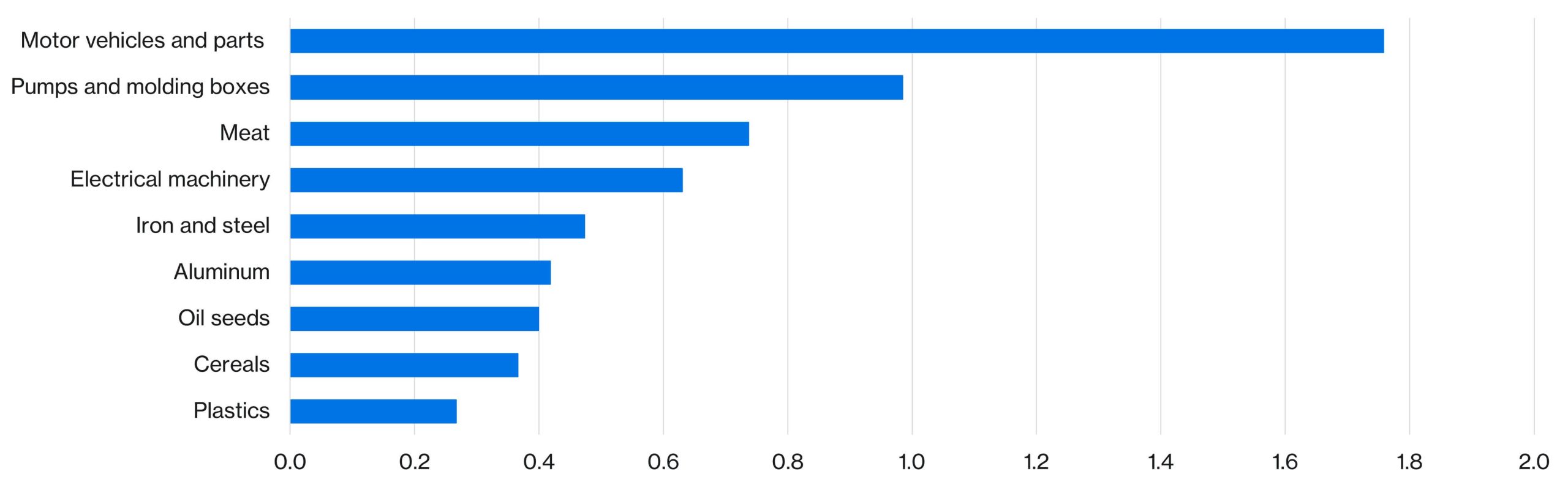 Horizontal bar chart comparing Canada's major exports to Mexico. They are motor vehicles and parts, pumps and molding boxes, meat, electrical machinery, iron and steel, aluminum, oil seeds, cereals, and plastics.