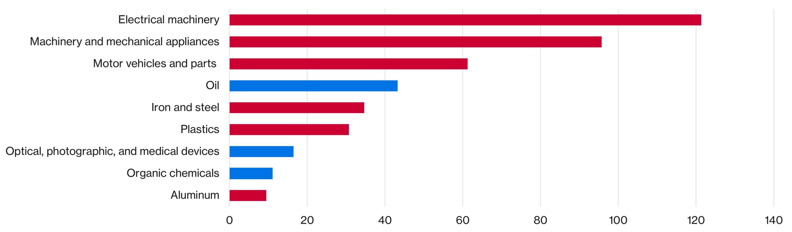 Horizontal bar chart showing Mexico's major imports from the world. They are electrical machinery; machinery and mechanical appliances; motor vehicles and parts; oil; iron and steel; optical, photographic, and medical devices; organic chemicals; and aluminum.