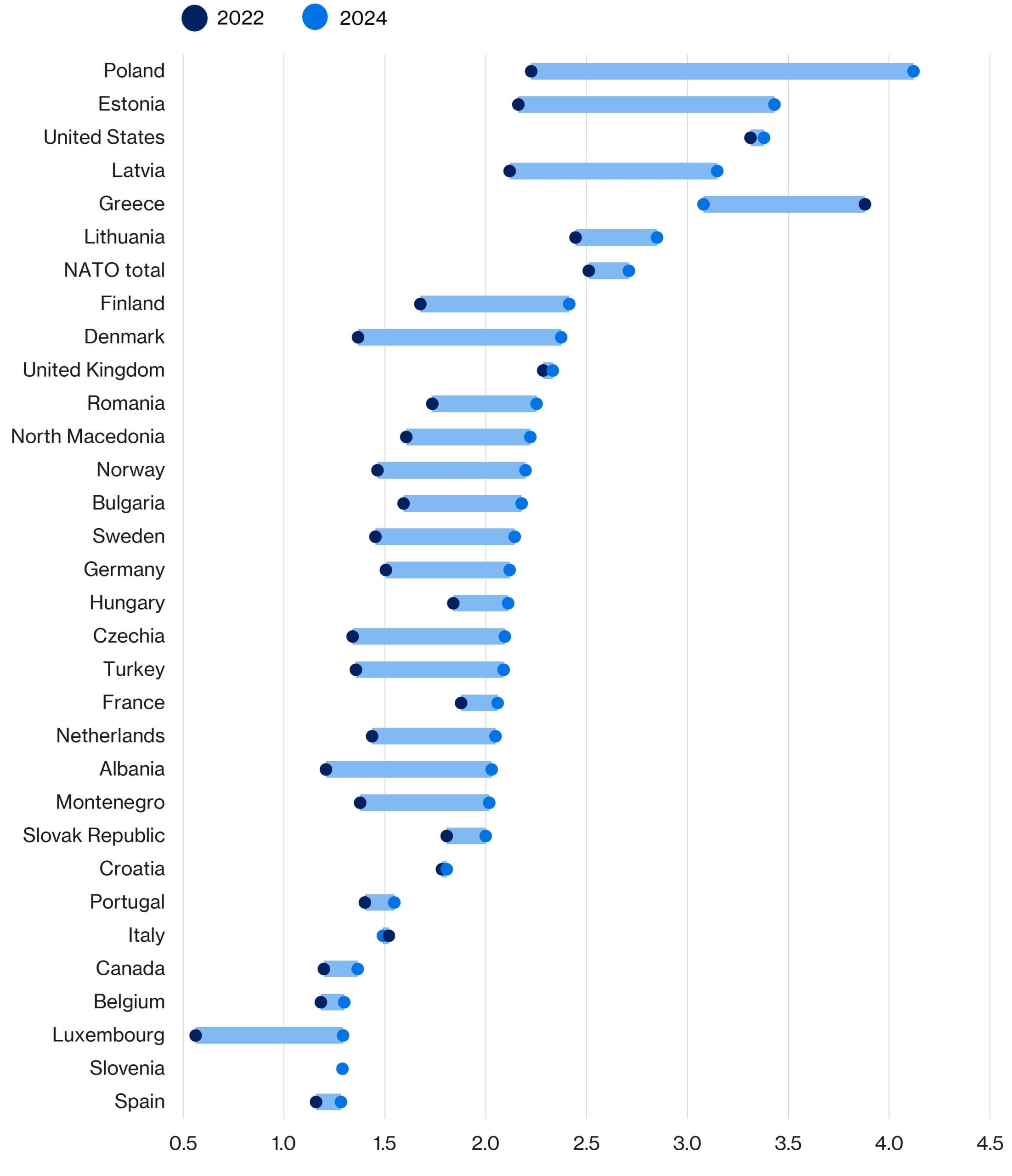 Chart showing the progression of military spending as a share of GDP by NATO member. The chart lists all NATO members from highest spending to lowest. The conclusion of the chart is thatmost NATO members have substantially increased their spending over the past two years, but Canada remains well short of the target and has made minimal progress.