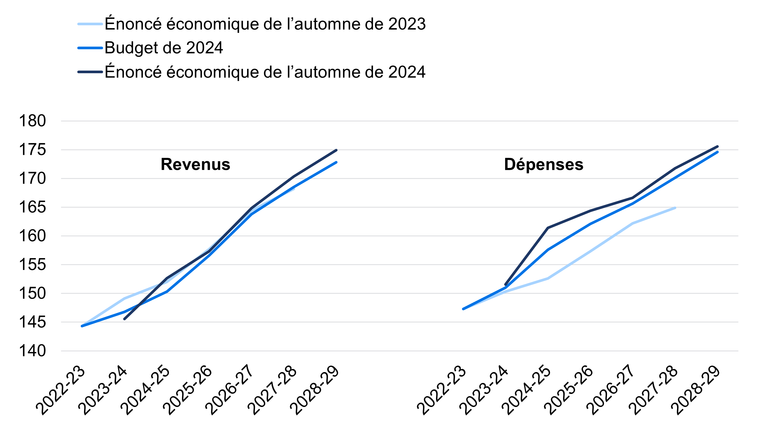 Graphique linéaire montrant les projections de revenus et de dépenses à moyen terme tirées de la mise à jour économique et financière du Québec de l’automne 2024, ainsi que les projections antérieures