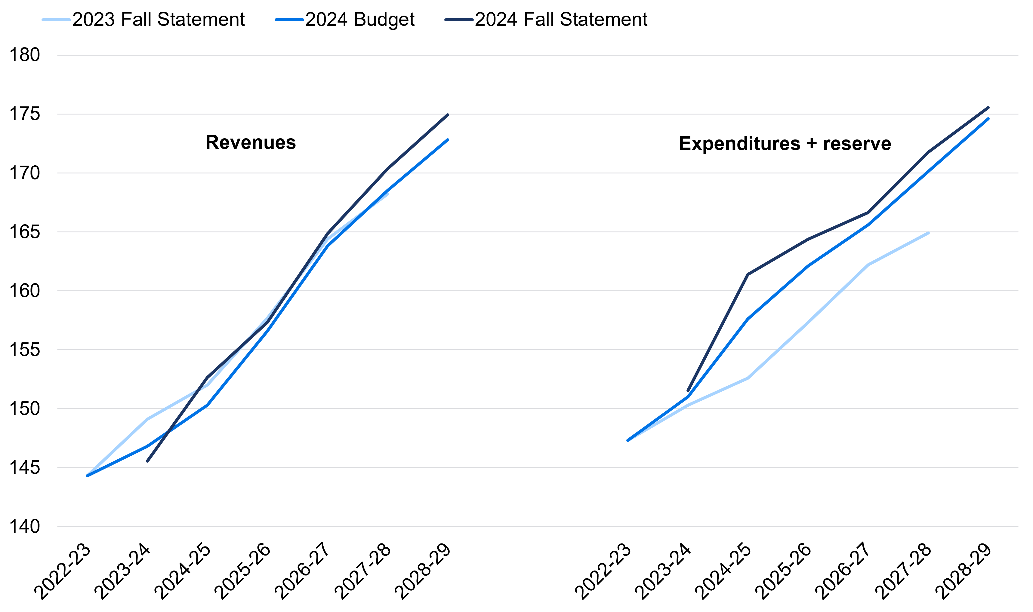 Line chart showing the medium-term revenue and expenditure projections from the 2024 Quebec Fall Economic & Fiscal Update along with the previous projections