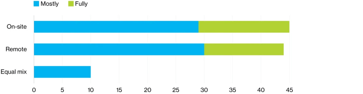 Bar chart comparing the current state of remote and physical workspace for organizations