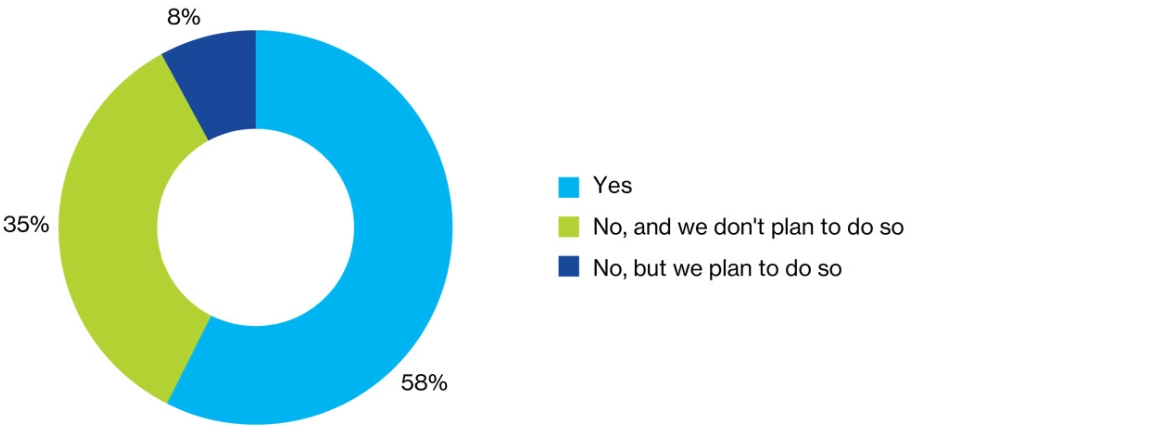 Donut chart showing percentage of organizations who introduced contract tracing measures