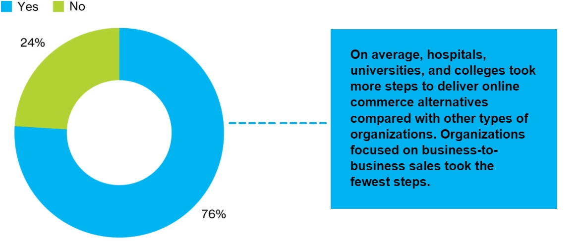 Donut chart showing percentage or organizations that now offer online alternatives