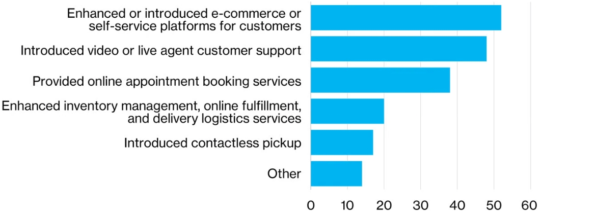 Bar chart comparing types of commercial alternatives adopted by organizations
