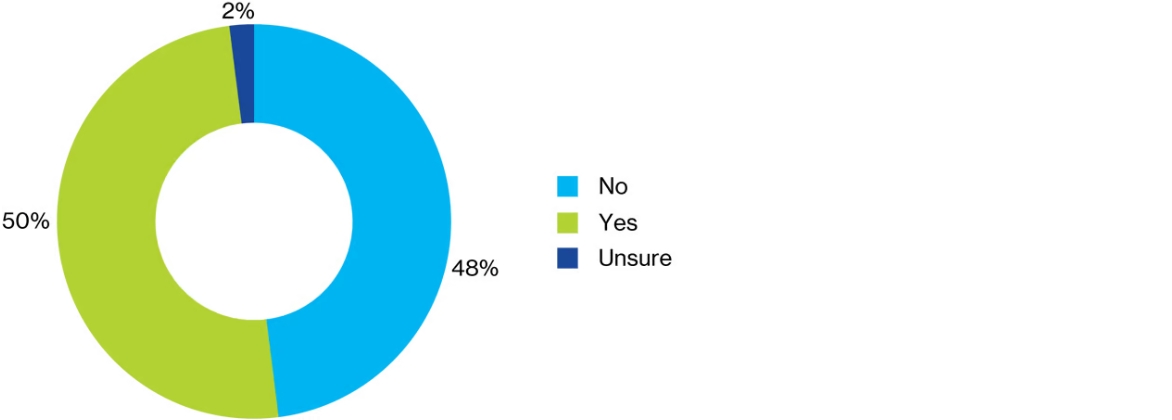 Donut chart showing percentage of organizations that added guards against cyber threats