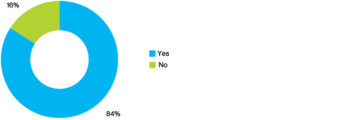 Percentage of organizations reviewing their risk management practices