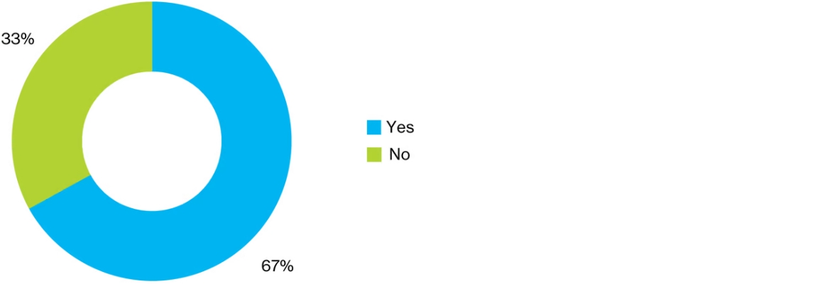 Donut chart showing percentage of organizations requesting employee feedback