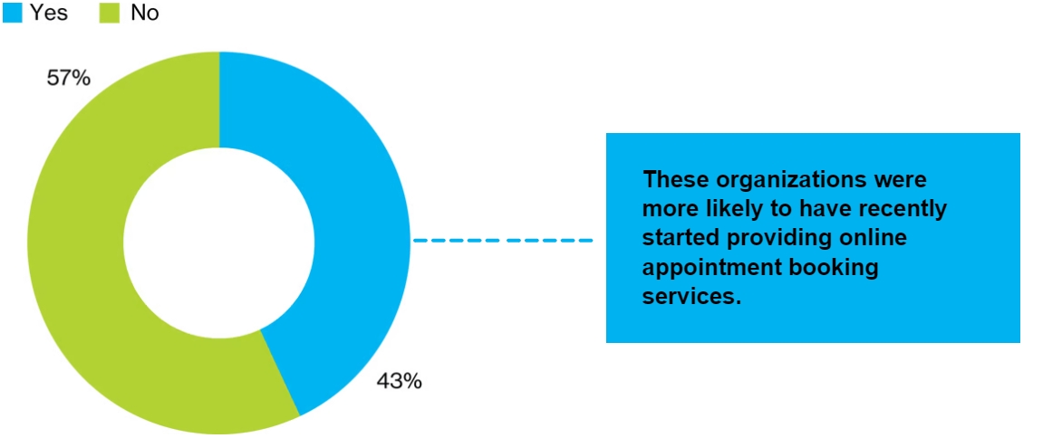 Donut chart showing percentage of organizations adopting their service models for colder weather