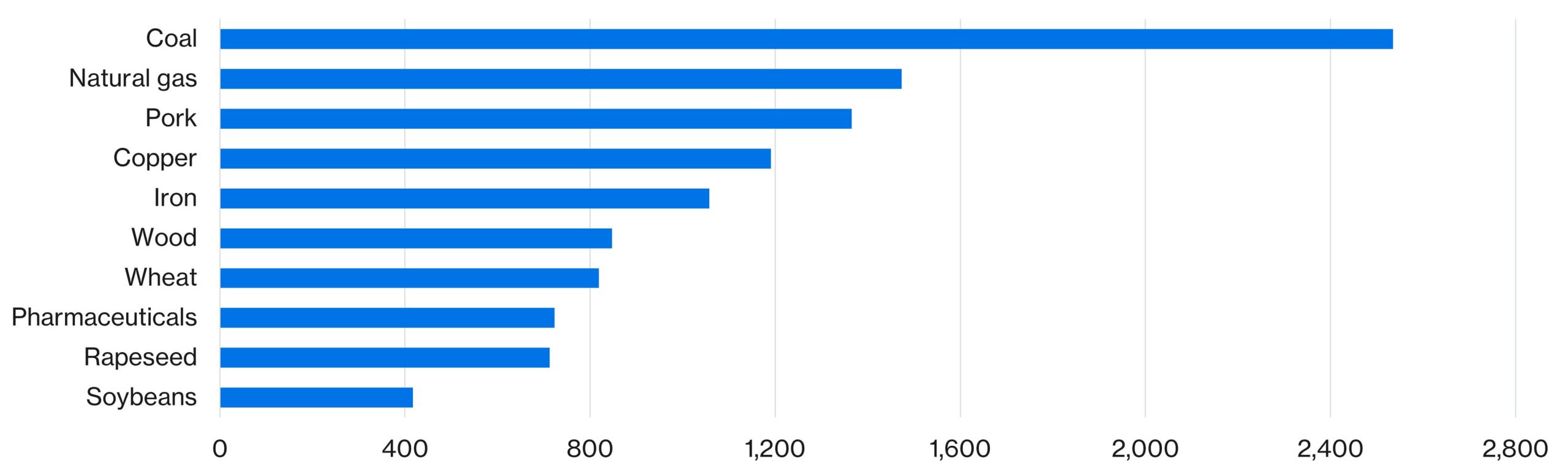 Bar chart showing Canada's top 10 exports to Japan. They are: coal, natural gas, pork, copper, iron, wood, wheat, pharmaceuticals, rapeseed, and soybeans.