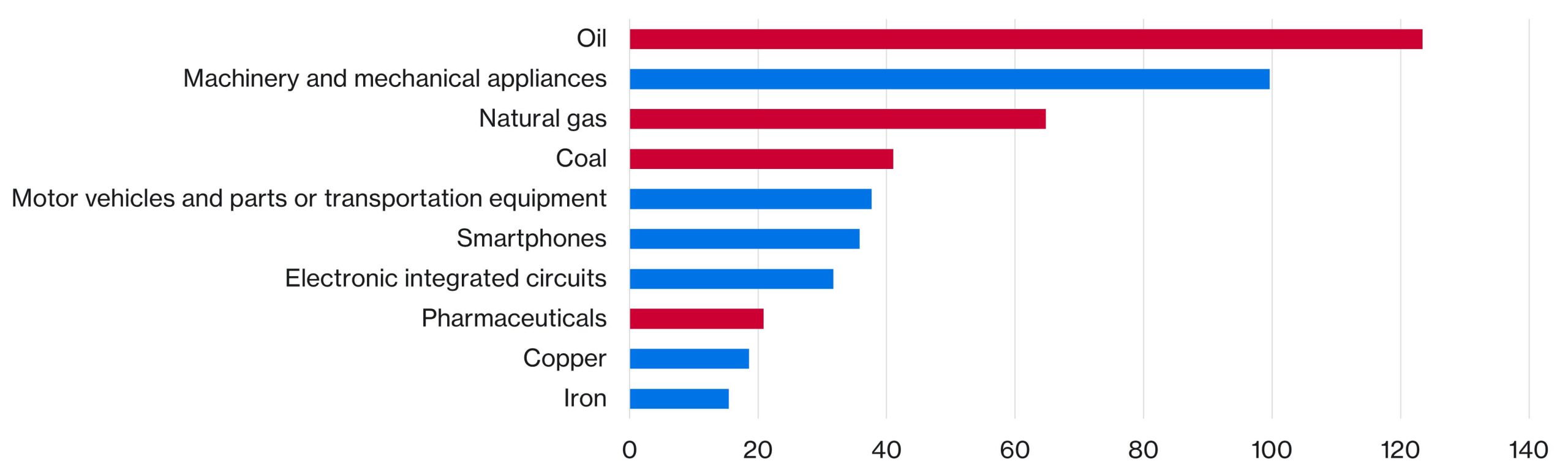 Bar chart showing Japan's top 10 imports from the world. They are: oil, machinery and mechanical appliances, natural gas, coal, motor vehicles and parts or transportation equipment, smartphones, electronic integrated circuits, pharmaceuticals, copper, and iron.