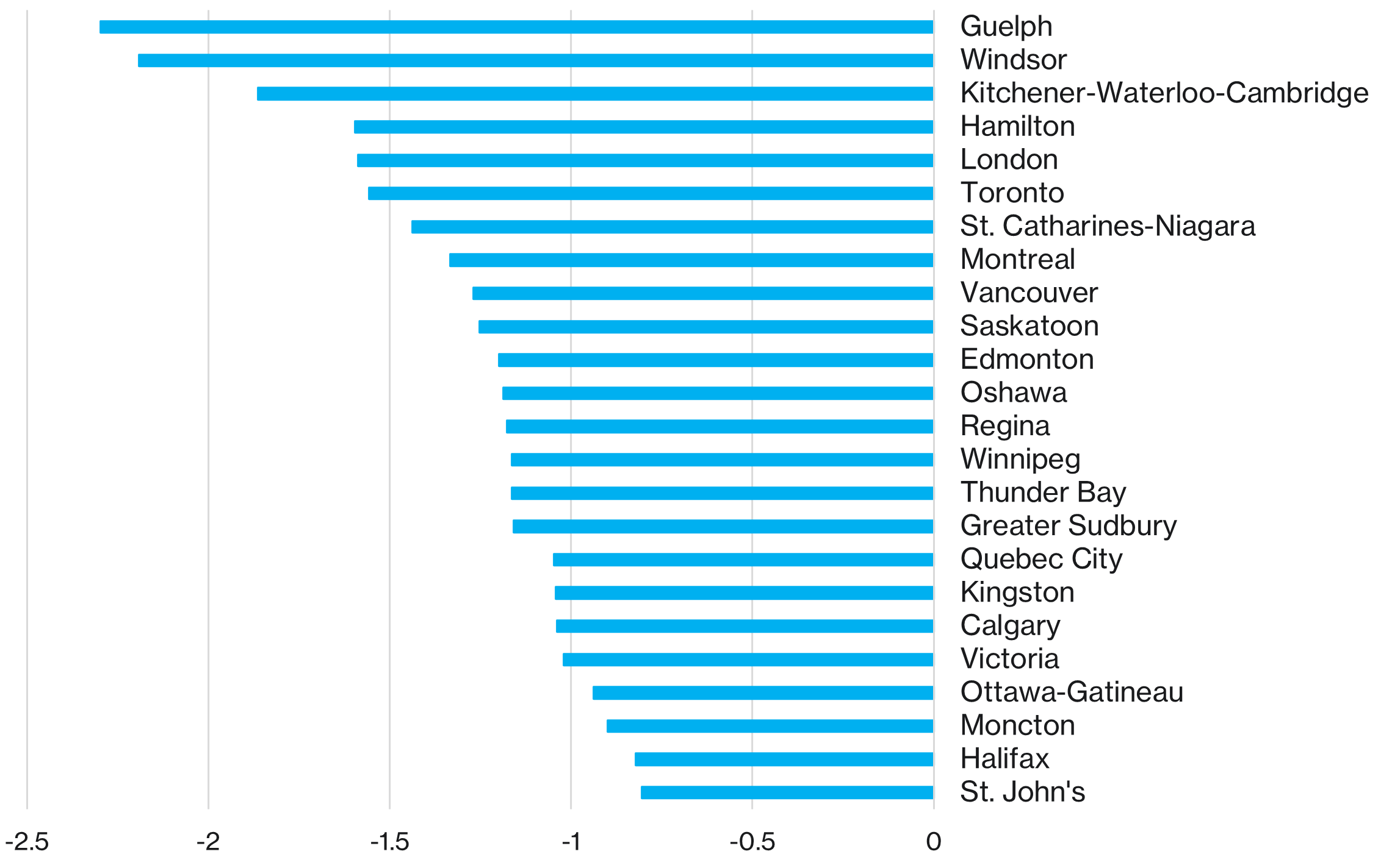 Bar chart showing the ranking of GDP declines by city. The ranking from most impacted to least impact is. Guelph, Windsor, Kitcher-Waterloo-Cambridge, Hamilton, London, Toronto, St. Catherines-Niagara, Montreal, Vancouver, Saskatoon, Edmonton, Oshawa, Regina, Winnipeg, Thunder Bay, Greater Sudbury, Quebec City, Kingston, Calgary, Victoria, Ottawa-Gatineau, Moncton, Halifax, St. John’s.