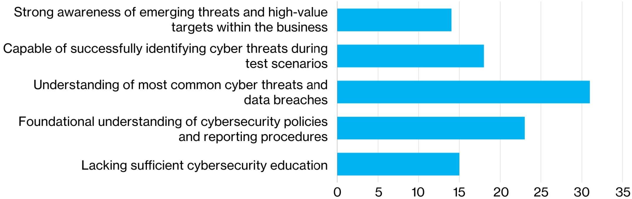 Horizontal bar chart of the awareness of cyber threats in the workforce with the highest being understanding of most common cyber threats and data breaches