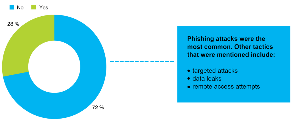 Pie chart showing the percentage of respondents that noticed an increase in cyber attacks since the pandemic began