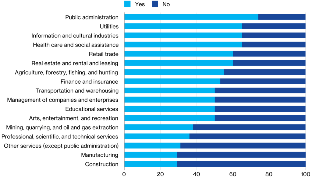 Horizontal stacked bar chart of organizations by industry that have accelerated their technology adoption because of COVID-19 with the highest being public administration organizations