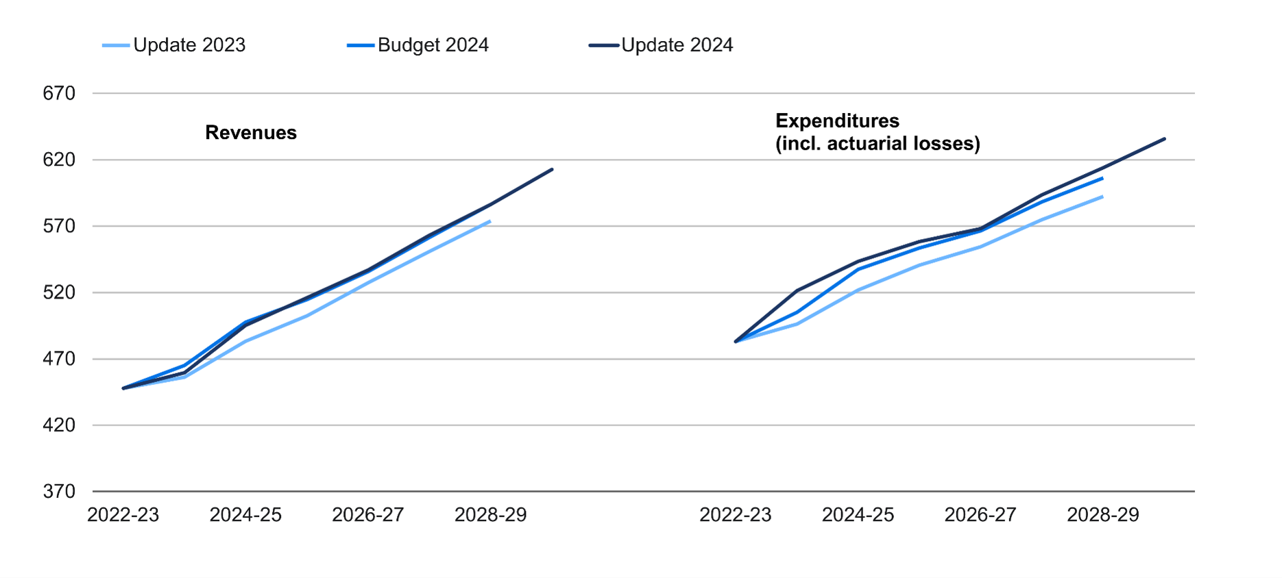 Line chart showing the medium-term revenue and expenditure projections from the 2024 Fall Update along with the previous two projections
