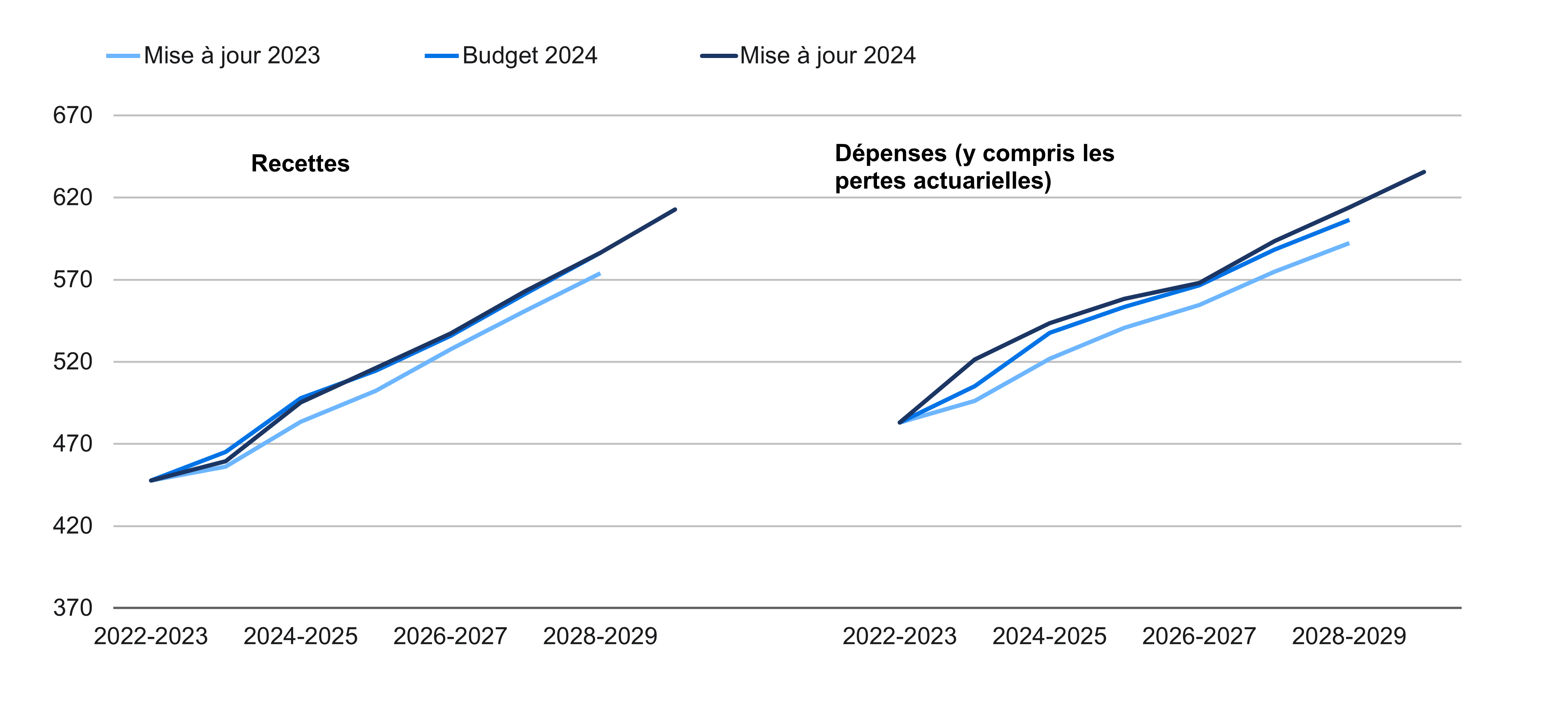 Graphique linéaire montrant les projections de recettes et de dépenses énoncé économique de l'automne de 2024, ainsi les deux avant.